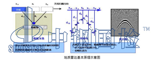地質(zhì)雷達(dá)檢測
