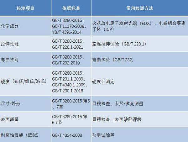 GB/T 3280-2015《不銹鋼冷軋鋼板和鋼帶》檢測項目